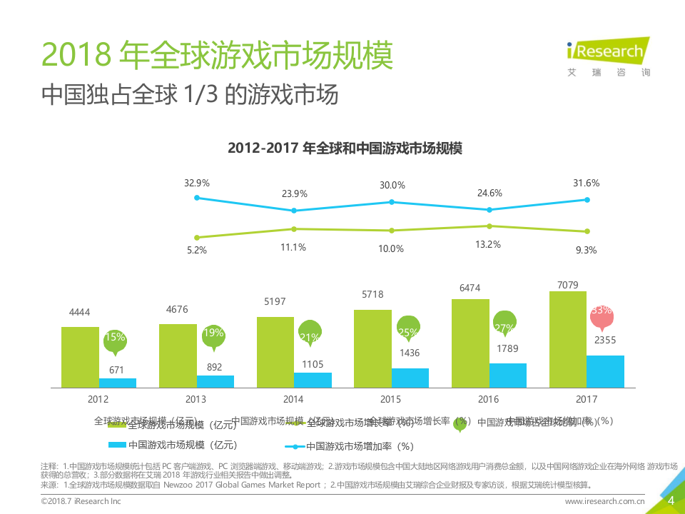 2018年中国移动游戏行业研究报告.docx 第4页