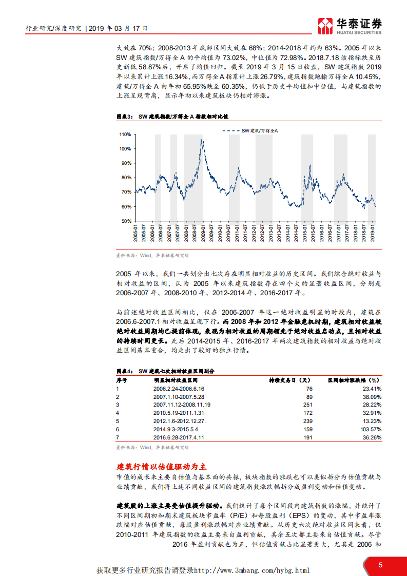 建筑行业：当前时点我们如何看建筑之十六，基本面、估值、量化三维再看建筑补涨机会-190317.pdf 第5页