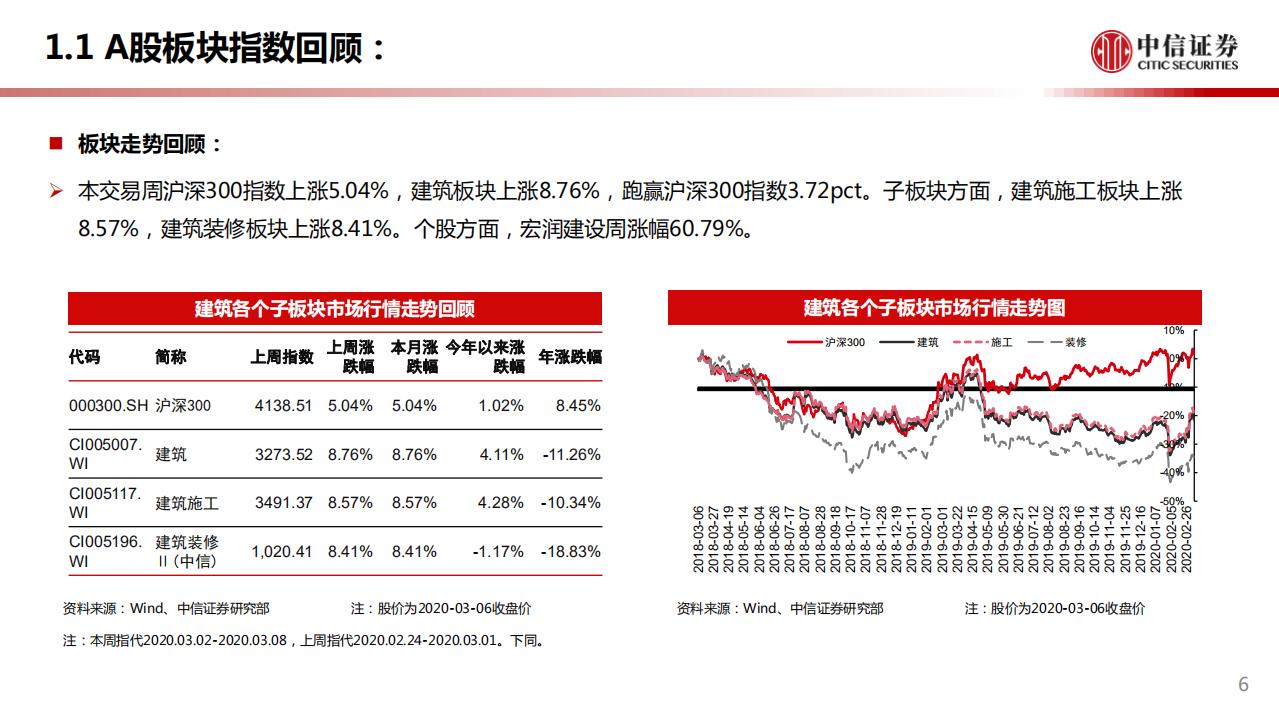 建筑行业：喜新不厌旧，新旧动能合力共撑经济-200308.pdf 第6页