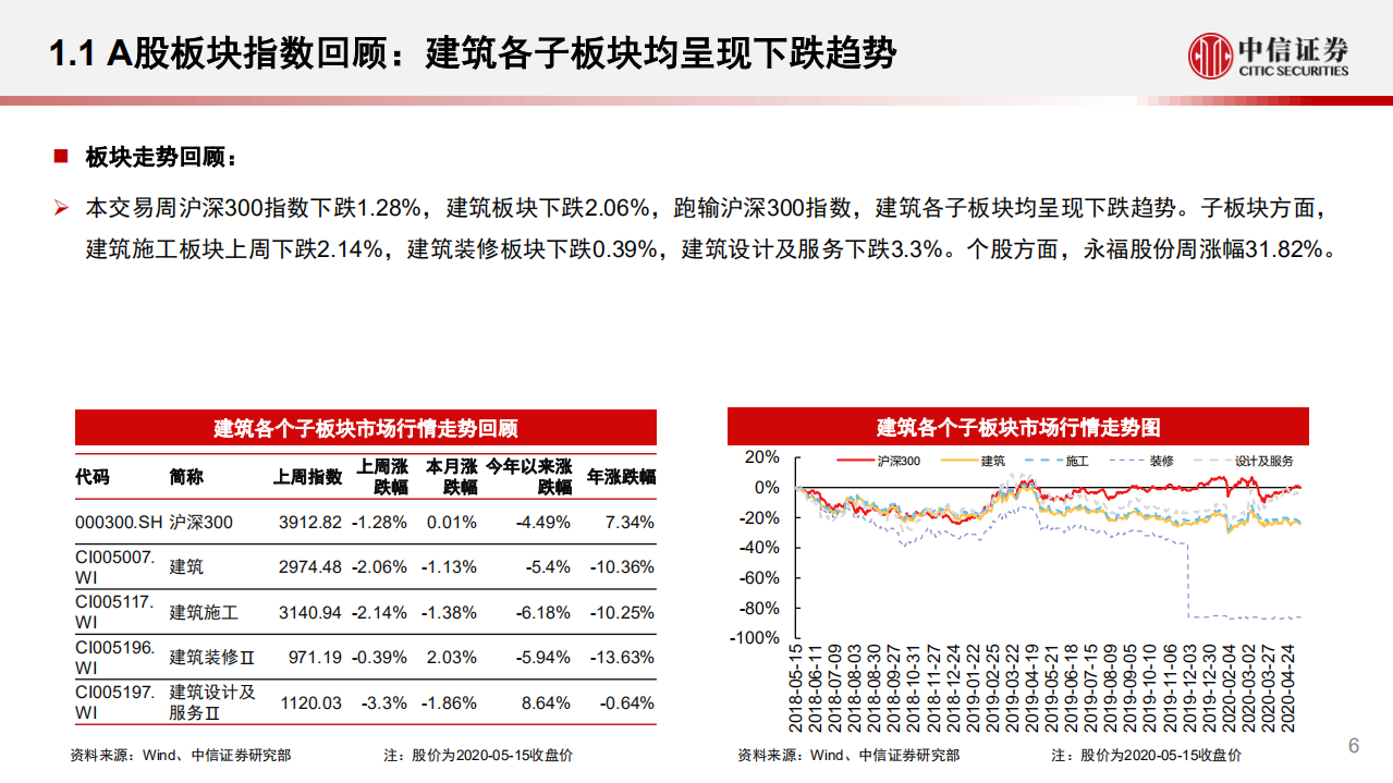 建筑行业：行业数据如期回暖，稳增长预期进一步强化-200518.pdf 第6页