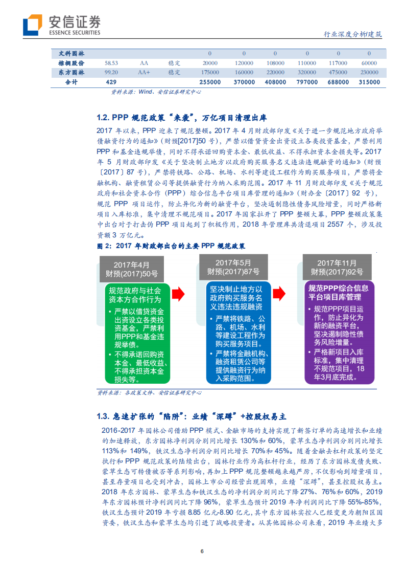 建筑行业：政策改善行业出清在即，业绩触底新锐有望崛起-200320.pdf 第6页