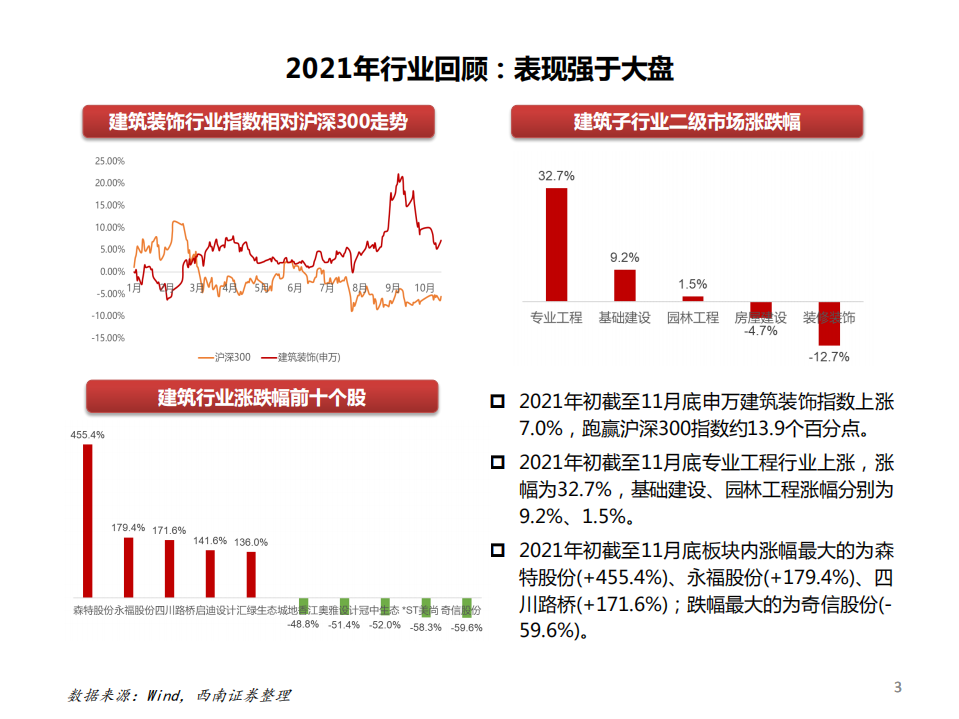 建筑行业2022年投资策略：分化中寻求机遇，关注价值重估及双碳概念-211202.pdf 第4页