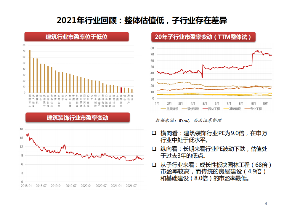 建筑行业2022年投资策略：分化中寻求机遇，关注价值重估及双碳概念-211202.pdf 第5页
