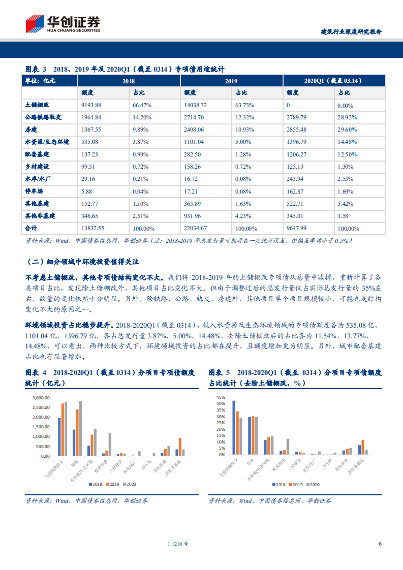 建筑行业深度研究报告：逆周期调节持续加码，水资源环境是专项债亮点-200317.pdf 第6页