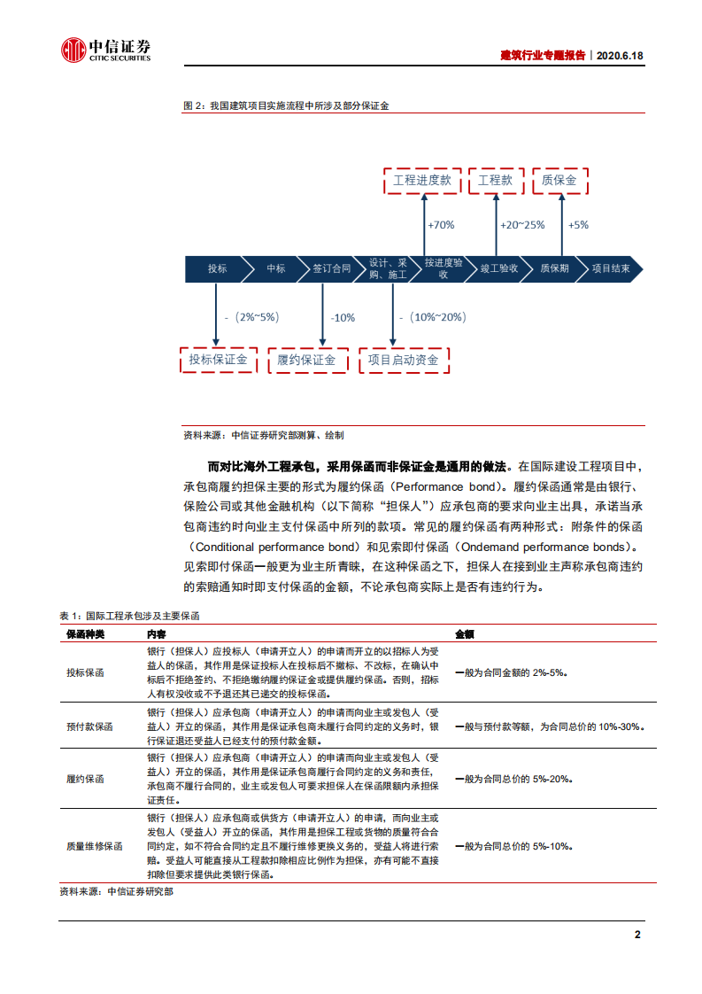 建筑行业专题报告：天平在归正，建筑行业盈利质量有望改善-200618.pdf 第6页