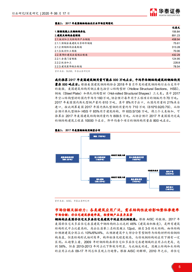 建筑行业装配式建筑产业链系列研究之二：中美钢结构市场及龙头公司对比-200617.pdf 第5页