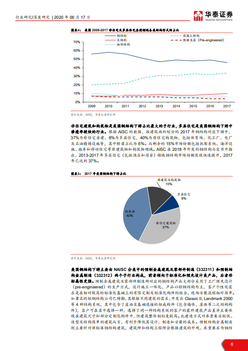 建筑行业装配式建筑产业链系列研究之二：中美钢结构市场及龙头公司对比-200617.pdf 第6页