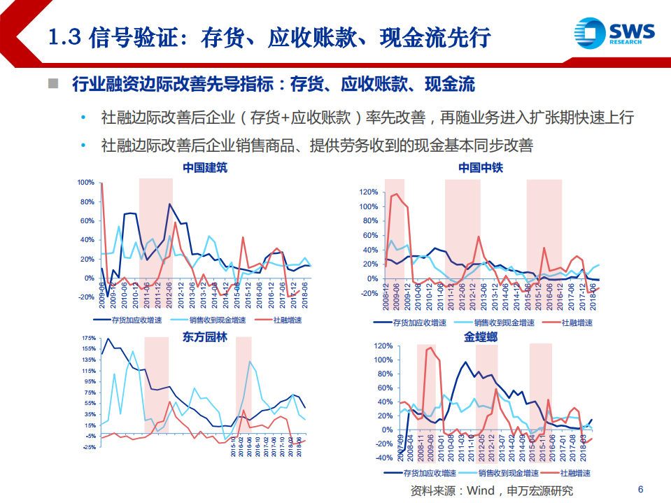 建筑装饰行业2019年投资策略：闻基起舞-181120.pdf 第6页