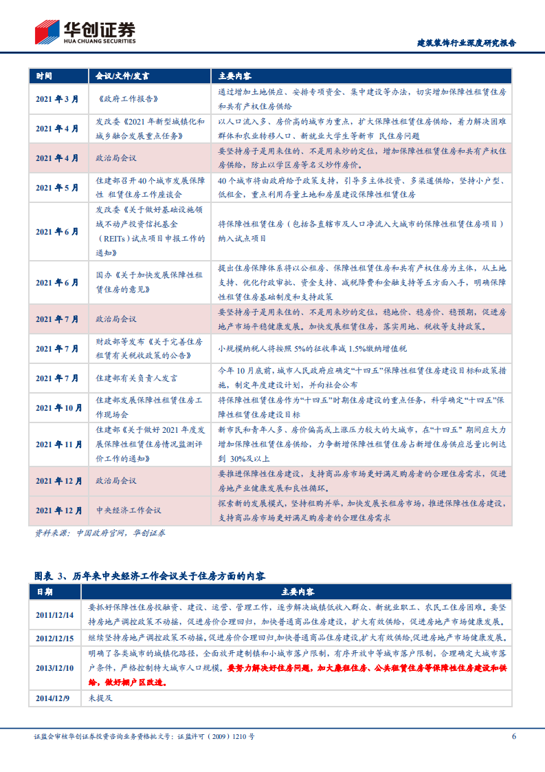 建筑装饰行业深度研究报告：地产链黄金底系列报告一，保障房政策暖风频吹，产业链迎来投资良机-211214.pdf 第6页