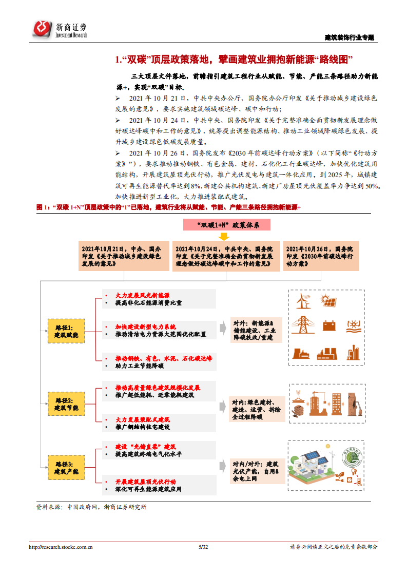 建筑装饰行业拥抱&ldquo;新能源+&rdquo;系列研究之五：赋能、节能、产能，建筑工程行业三层次助力新能源+-20211130.pdf 第5页