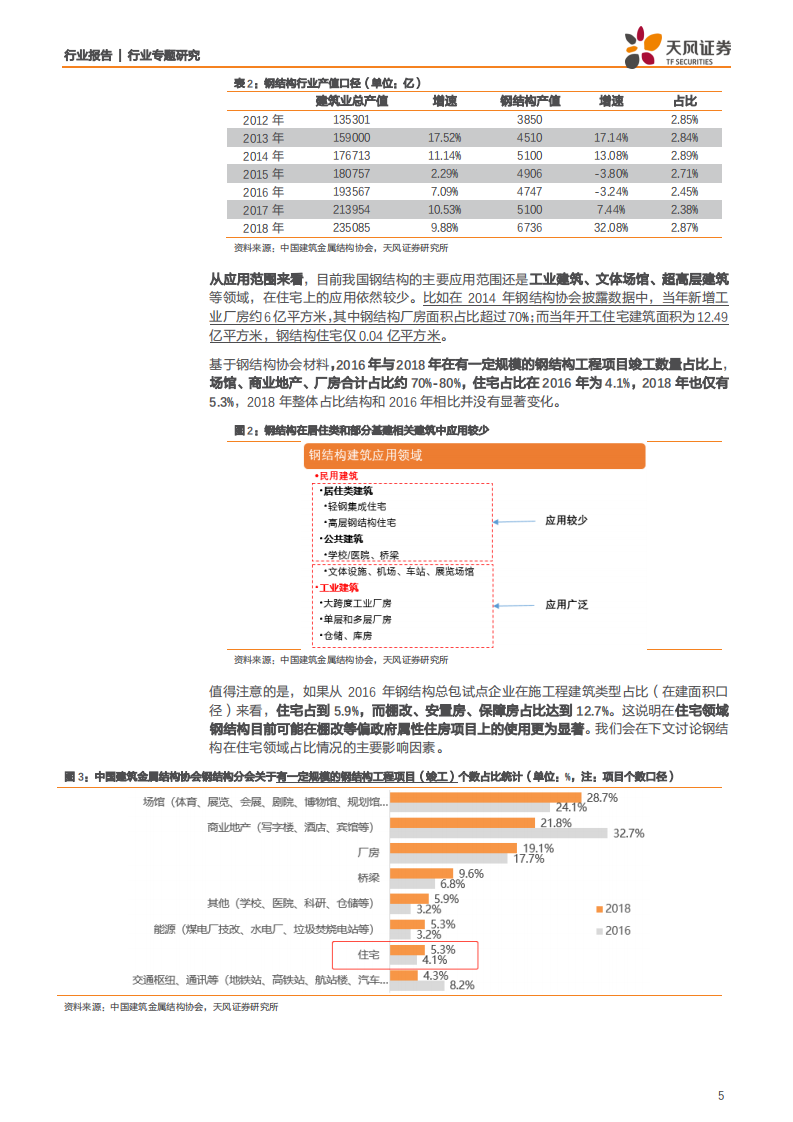 建筑装饰行业专题研究：五问钢结构建筑~钢结构建筑的逆袭之路是否启程？-200308.pdf 第5页