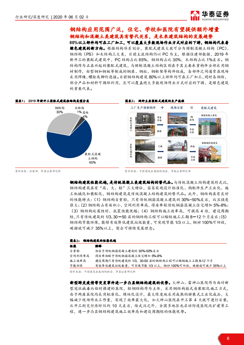 建筑装饰行业装配式建筑产业链系列研究之一： 钢结构高景气，细分渗透加速提升-200602.pdf 第6页