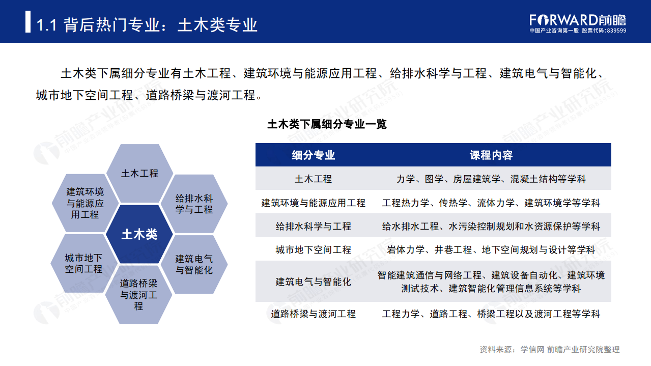 前瞻产业研究院：2020年高考志愿填报全解析&mdash;建筑行业报考热门专业、院校及前景.pdf 第6页