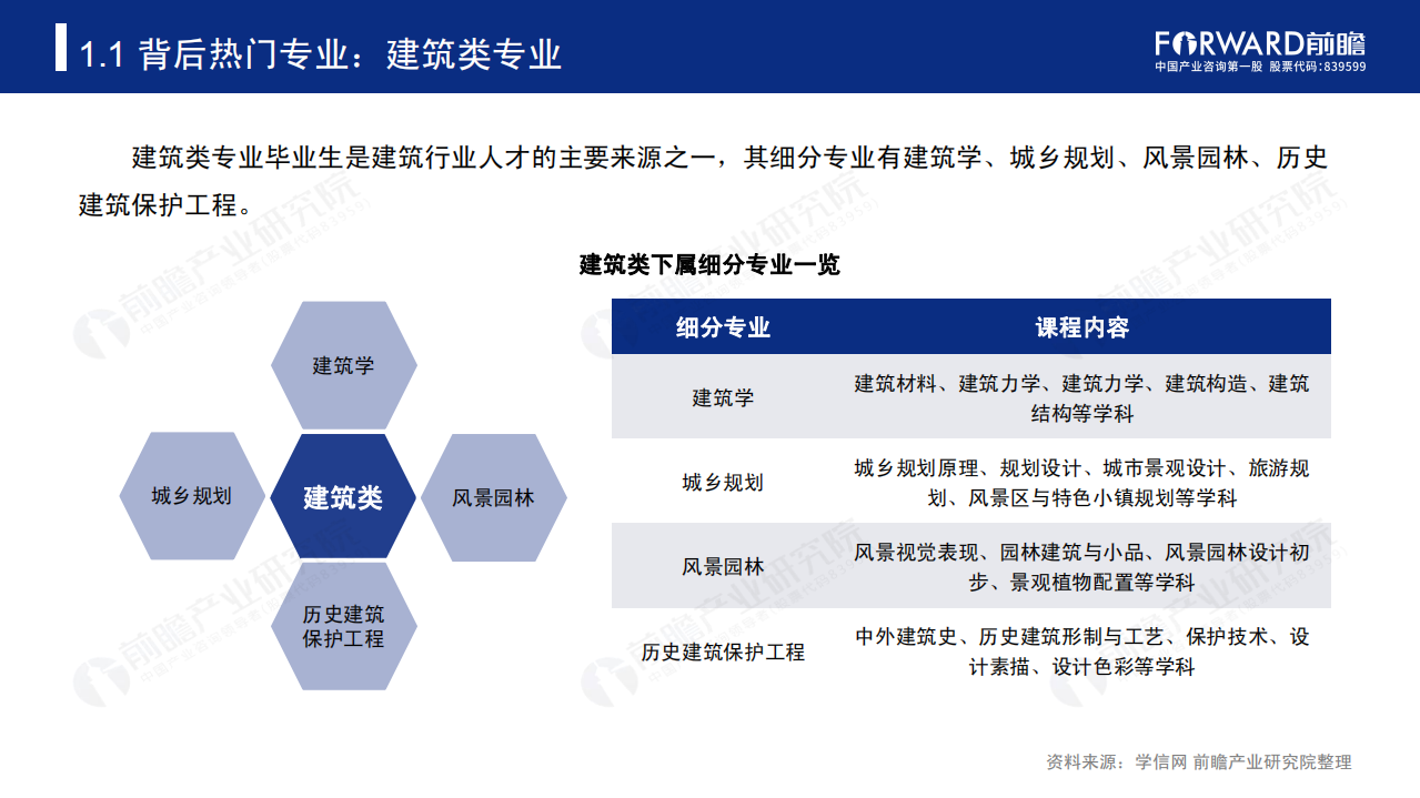 前瞻产业研究院：2020年高考志愿填报全解析&mdash;建筑行业报考热门专业、院校及前景.pdf 第5页