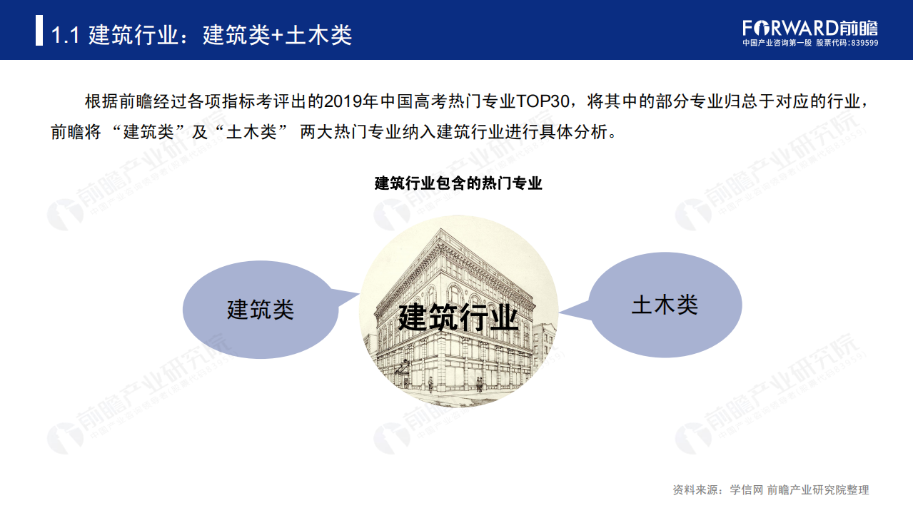 前瞻产业研究院：2020年高考志愿填报全解析&mdash;建筑行业报考热门专业、院校及前景.pdf 第4页