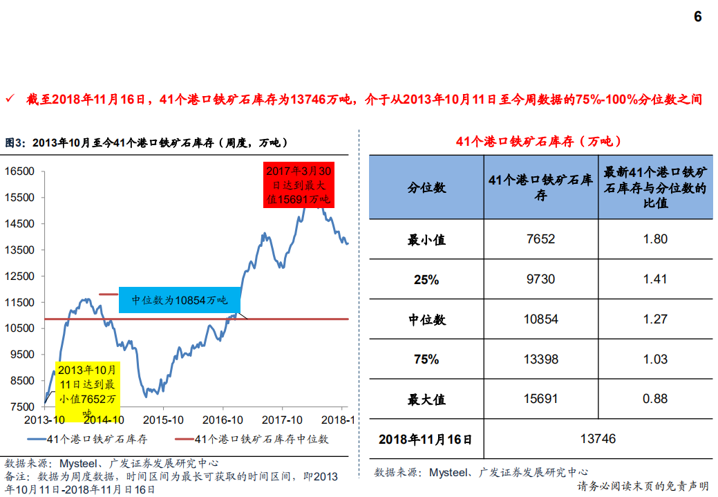 钢铁行业：产量、库存、价格、盈利与估值-181124.pdf 第6页