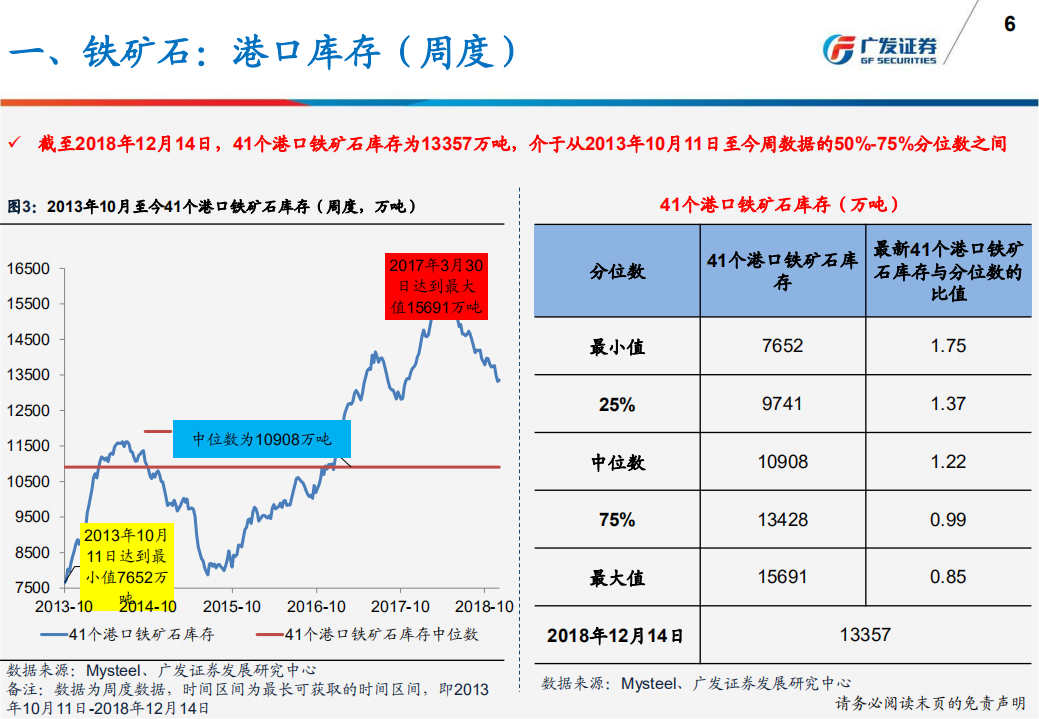 钢铁行业：产量、库存、价格、盈利与估值-181224.pdf 第6页