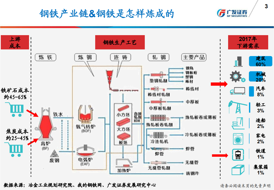 钢铁行业：产量、库存、价格、盈利与估值-181224.pdf 第3页
