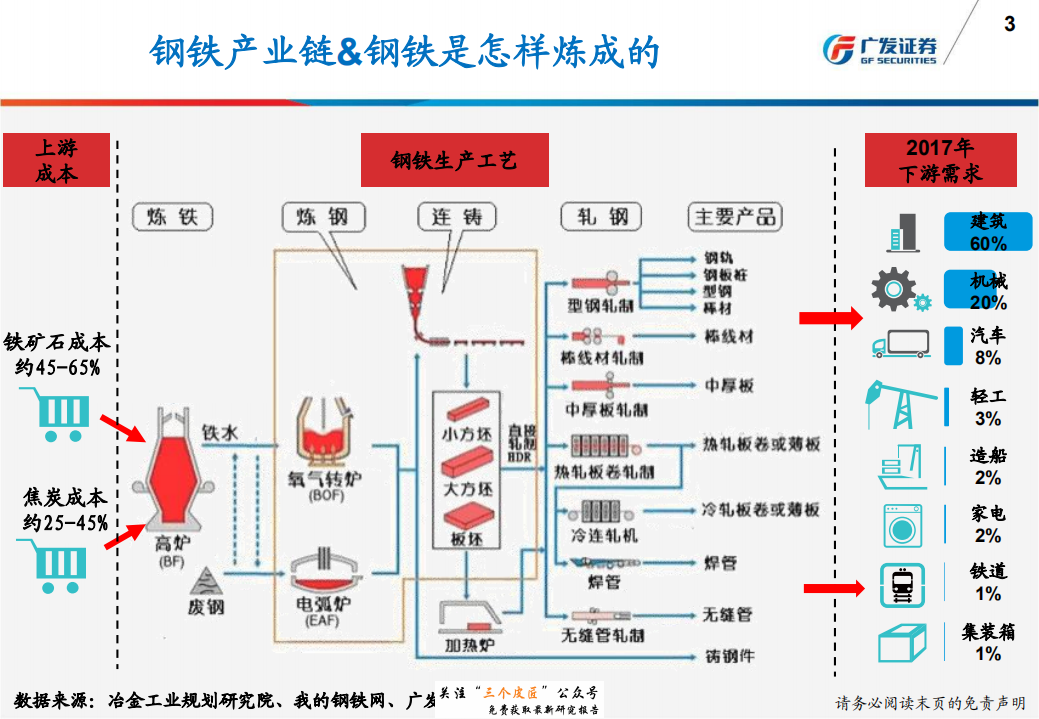 钢铁行业：产量、库存、价格、盈利与估值-181230.pdf 第3页