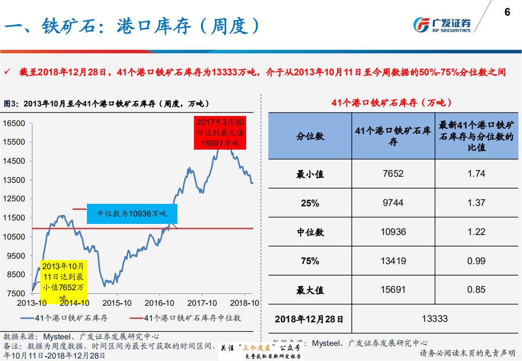 钢铁行业：产量、库存、价格、盈利与估值-181230.pdf 第6页