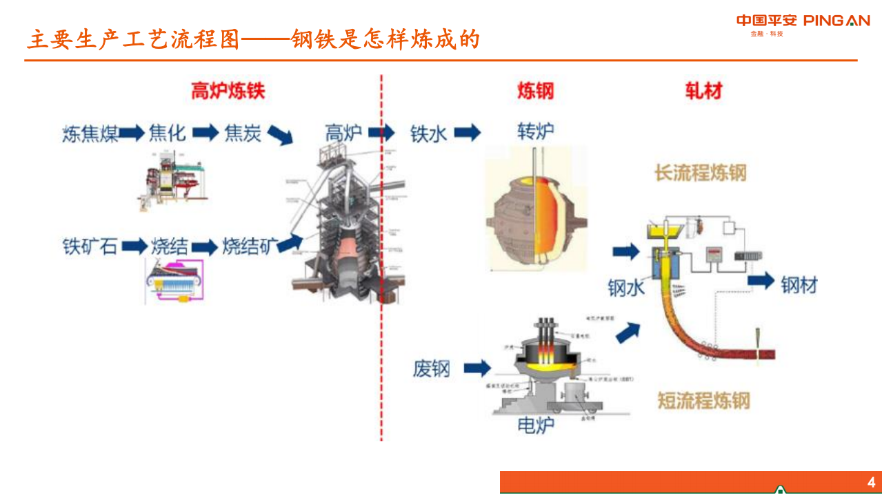 钢铁行业：大宗周期行业全景图~钢铁篇-190819.pdf 第4页