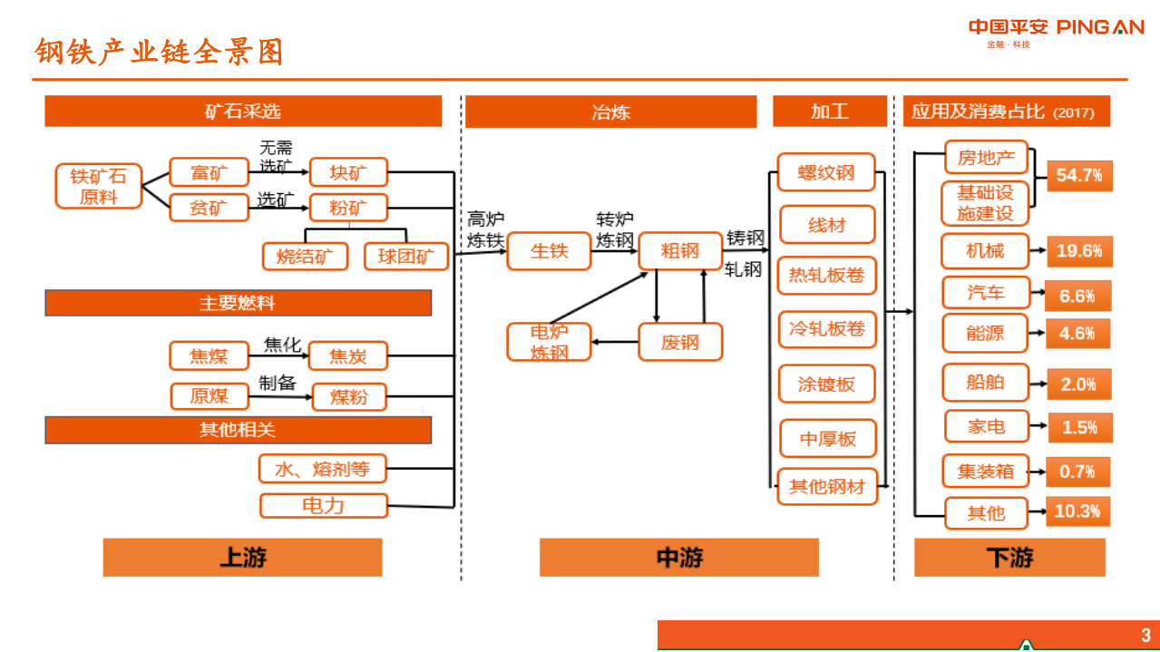 钢铁行业：大宗周期行业全景图~钢铁篇-190819.pdf 第3页