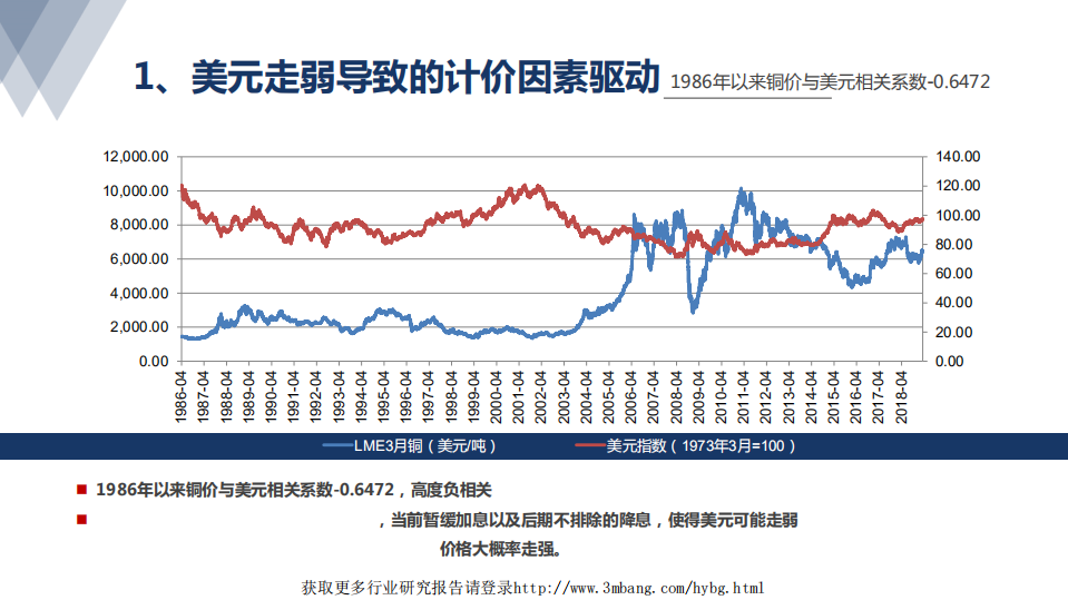 钢铁行业：看好铜价继续反弹的几点逡辑探讨-190402.pdf 第3页