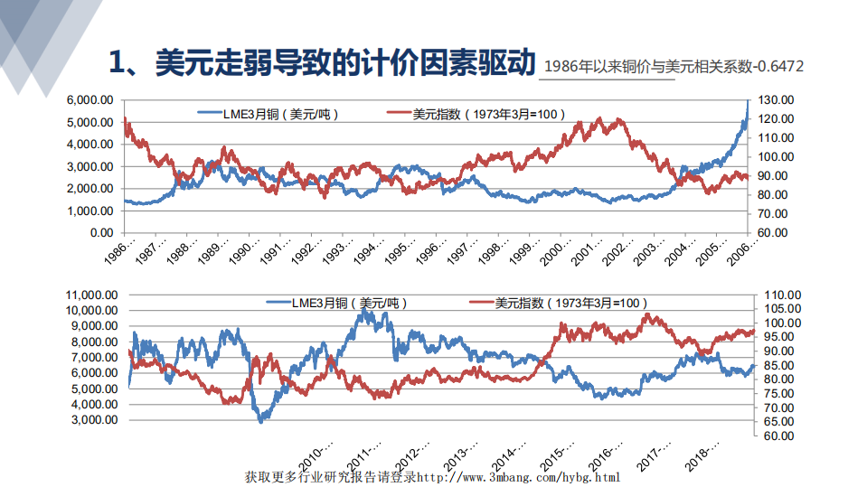 钢铁行业：看好铜价继续反弹的几点逡辑探讨-190402.pdf 第4页