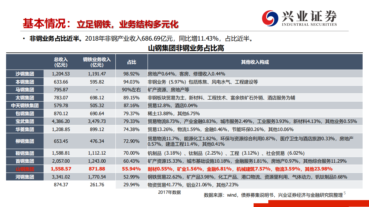 钢铁行业：山东钢铁集团专题研究-190714.pdf 第5页