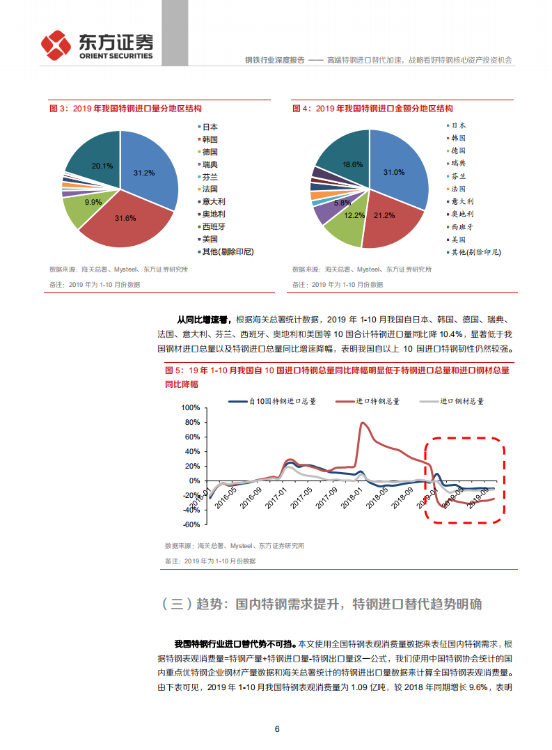 钢铁行业&ldquo;问道高端特钢&rdquo;系列报告之一：进口替代，高端特钢进口替代加速，战略看好特钢核心资产投资机会-200111.pdf 第6页