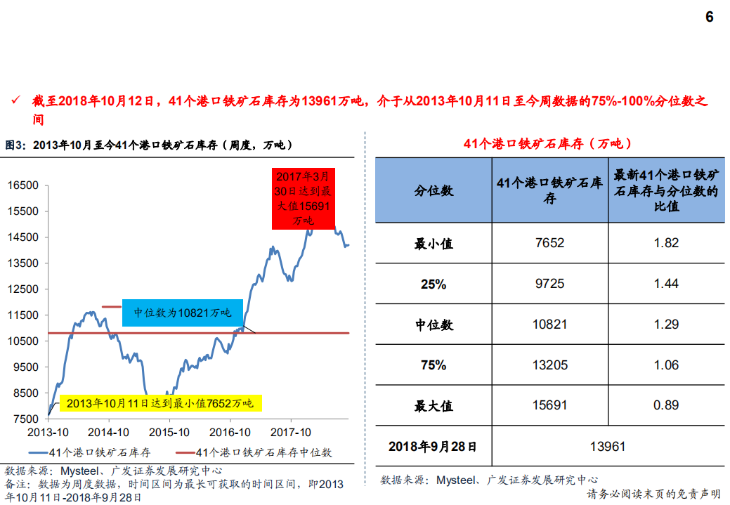 钢铁行业产量、库存、价格、盈利与估值-181013.pdf 第6页