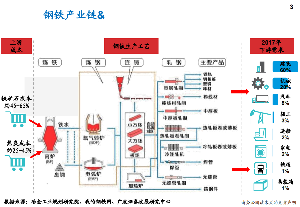 钢铁行业产量、库存、价格、盈利与估值-181013.pdf 第3页