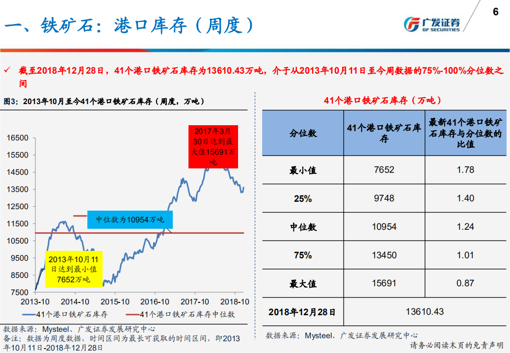 钢铁行业产量、库存、价格、盈利与估值.pdf 第6页