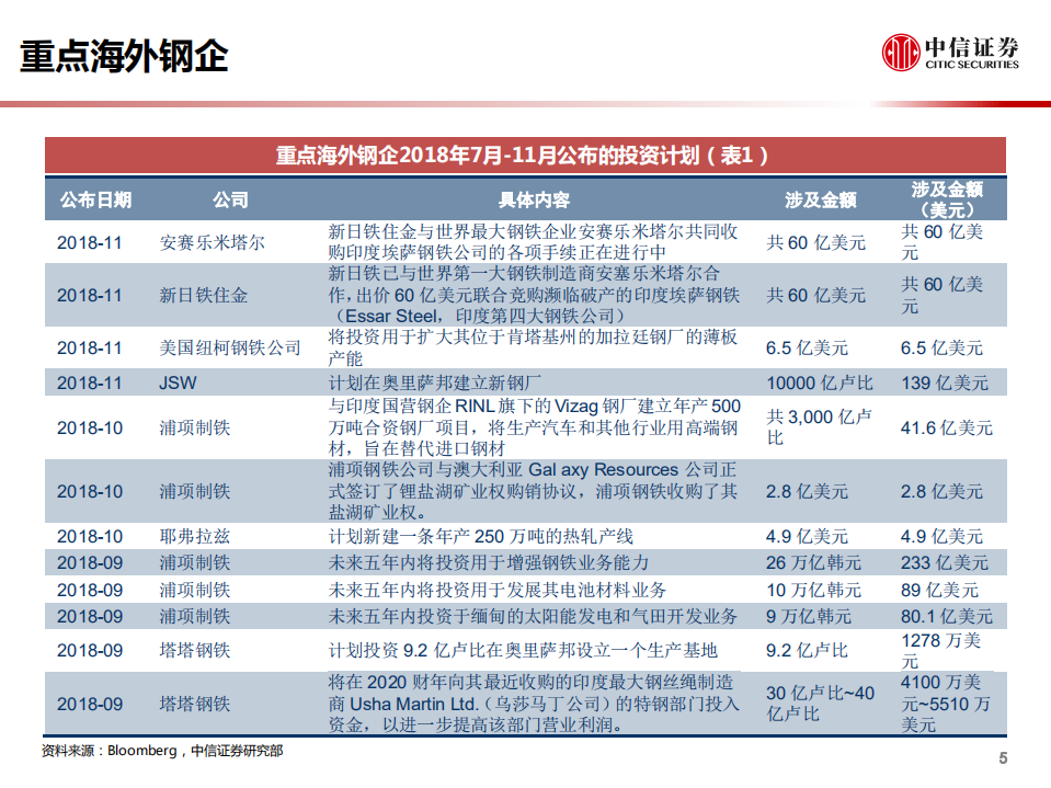 钢铁行业钢铁集团海外观察：三季度钢企营收普遍提升，印度钢企新增产能计划位居第一-181228.pdf 第6页
