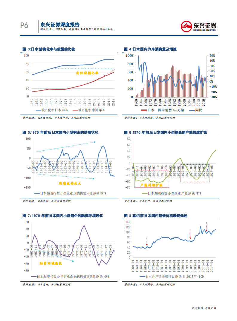 钢铁行业海外对标系列之日本篇：以日为鉴，寻找钢铁工业转型升级的结构性机会-191216.pdf 第6页