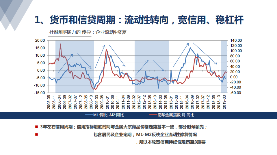 有色钢铁行业：多周期视角下的有色大宗商品展望-190527.pdf 第6页
