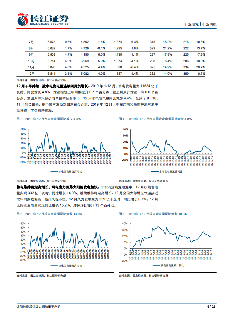 公用事业行业：需求疲软火电电量增速同比下滑，旱情延续水电电量继续负增长-200119.pdf 第6页