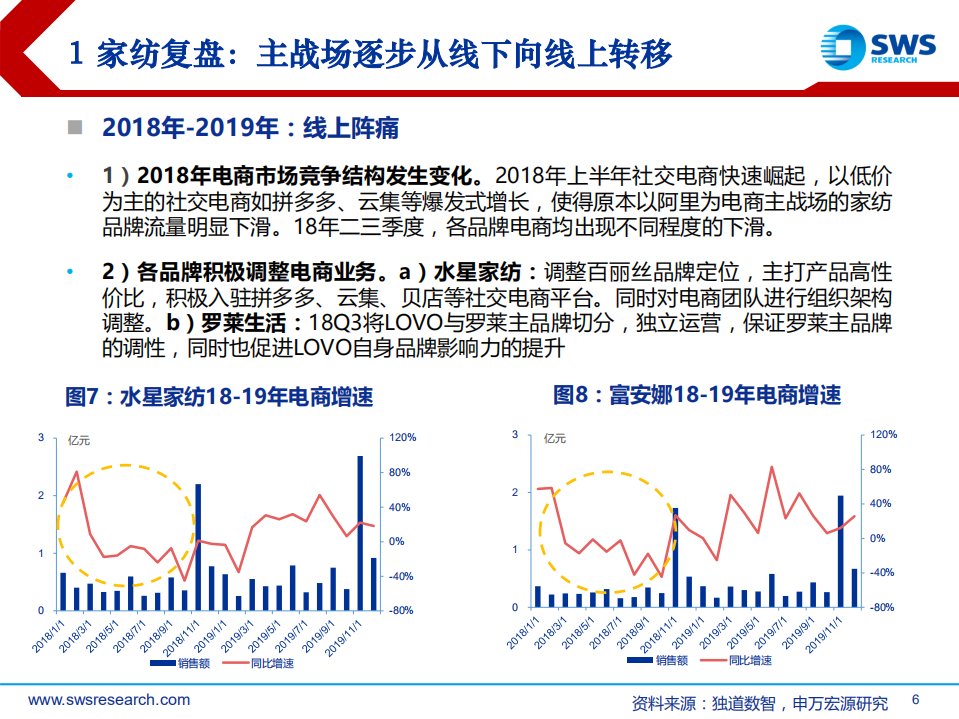 家纺行业跟踪报告：电商驱动，直播助力，家纺行业蓄势待发-20200825.pdf 第6页