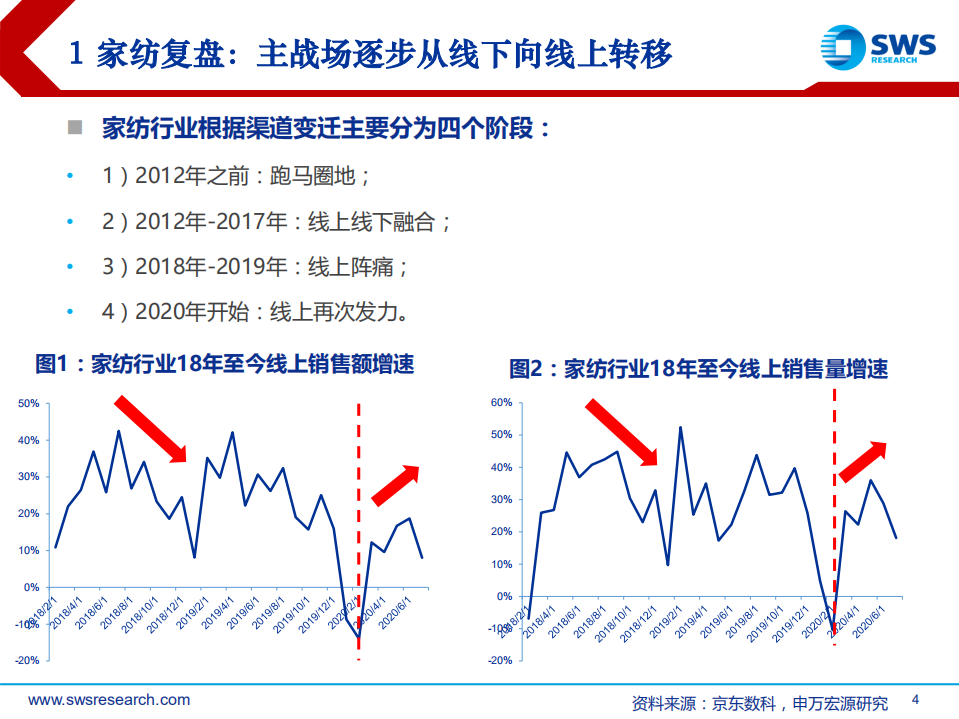 家纺行业跟踪报告：电商驱动，直播助力，家纺行业蓄势待发-20200825.pdf 第4页