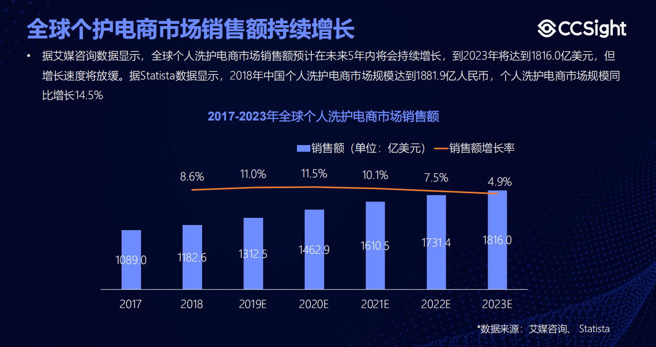 CCSight：后疫情时代洗护行业短视频直播趋势报告.pdf 第5页