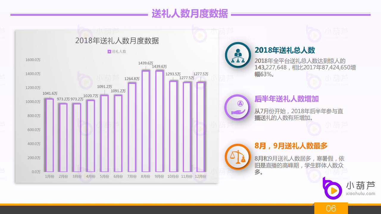 小葫芦：2018年度全平台直播行业白皮书.pdf 第6页