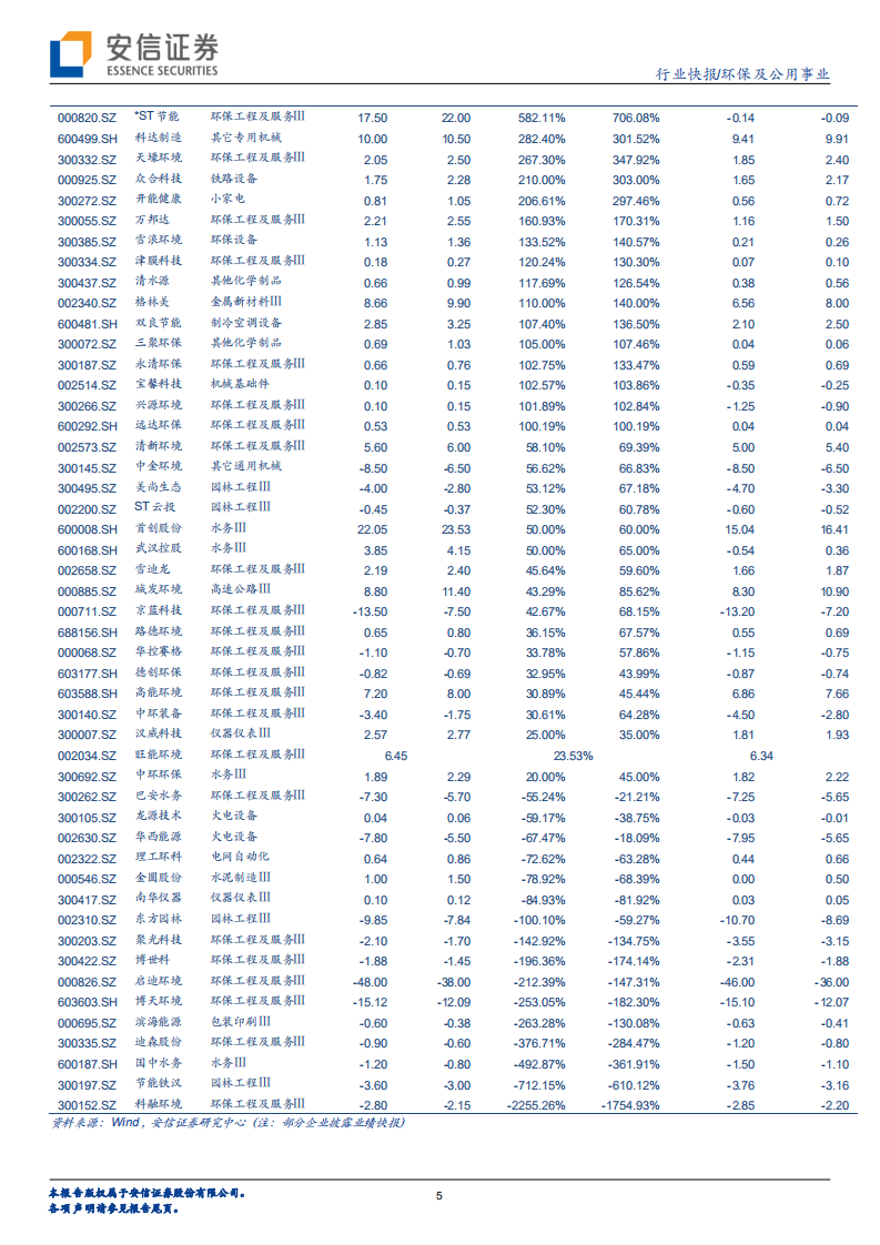 环保及公用事业行业：环保公用业绩预告出炉，火电巨亏靴子落地，压力之下有望触底反弹-20220206.pdf 第5页