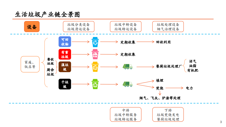 环保行业全景图：生活垃圾篇-190823.pdf 第3页