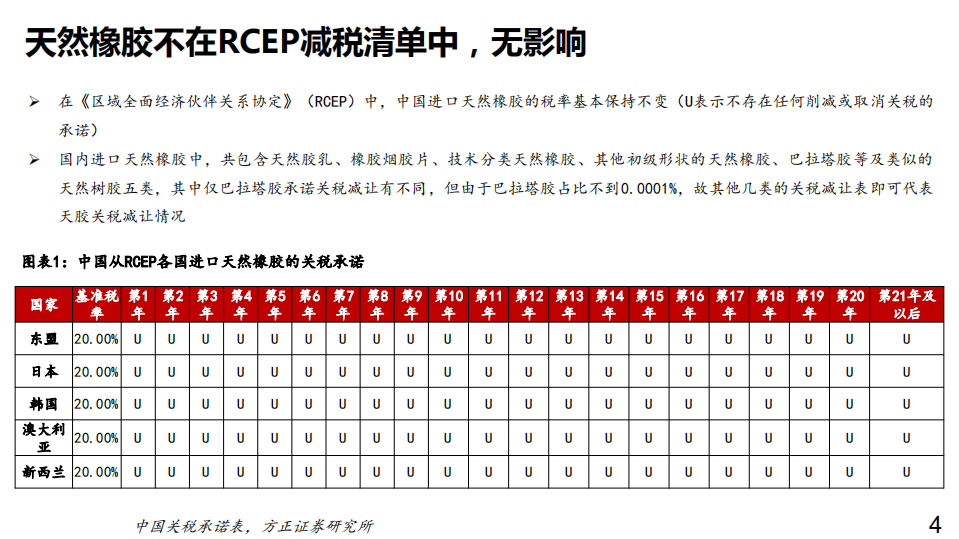 2020年化工行业分析研究报告-RCEP协定的签订对中国轮胎行业的影响.pdf 第3页