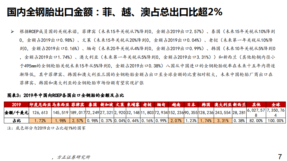 2020年化工行业分析研究报告-RCEP协定的签订对中国轮胎行业的影响.pdf 第6页