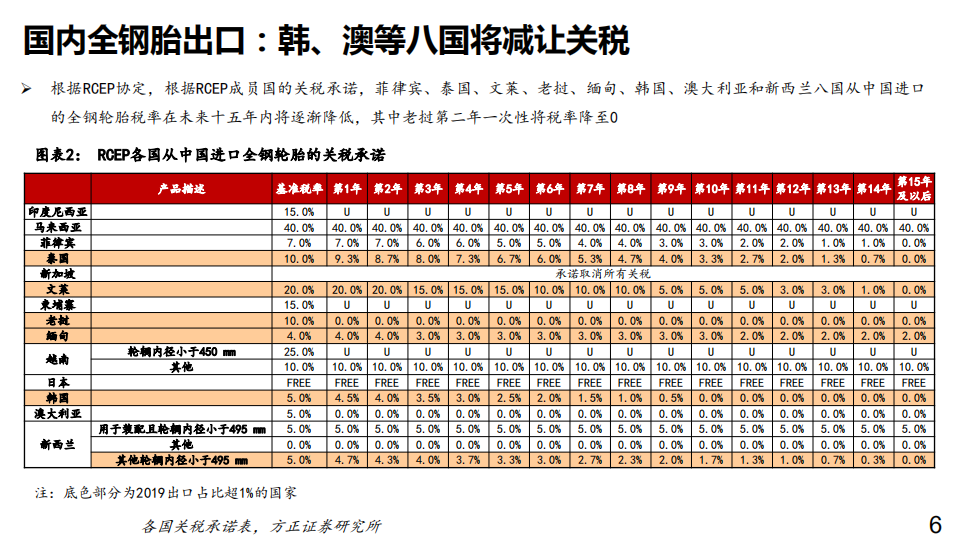 2020年化工行业分析研究报告-RCEP协定的签订对中国轮胎行业的影响.pdf 第5页