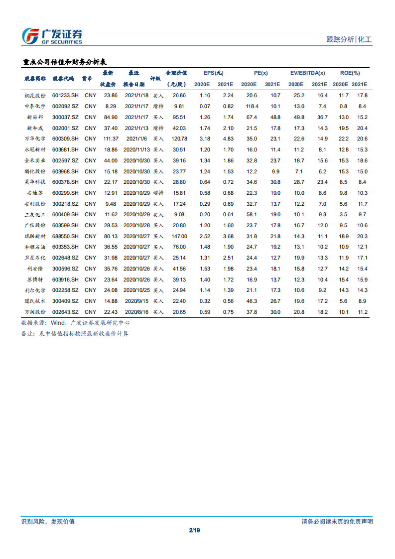 2020Q4化工行业基金持仓分析：公募基金向核心资产聚集趋势明显，化纤行业备受青睐-210128.pdf 第2页