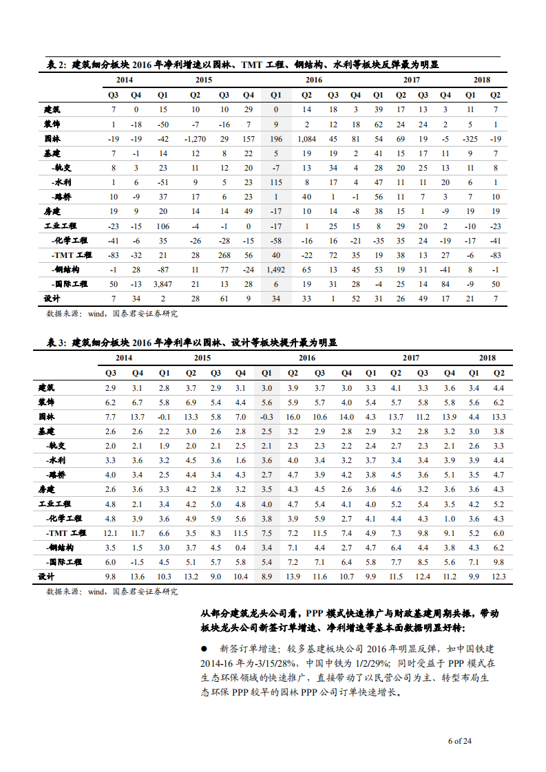 -建筑工程行业深度研究：政策转向促PPP回暖，行业集中与区域分化并存-181130.pdf 第6页