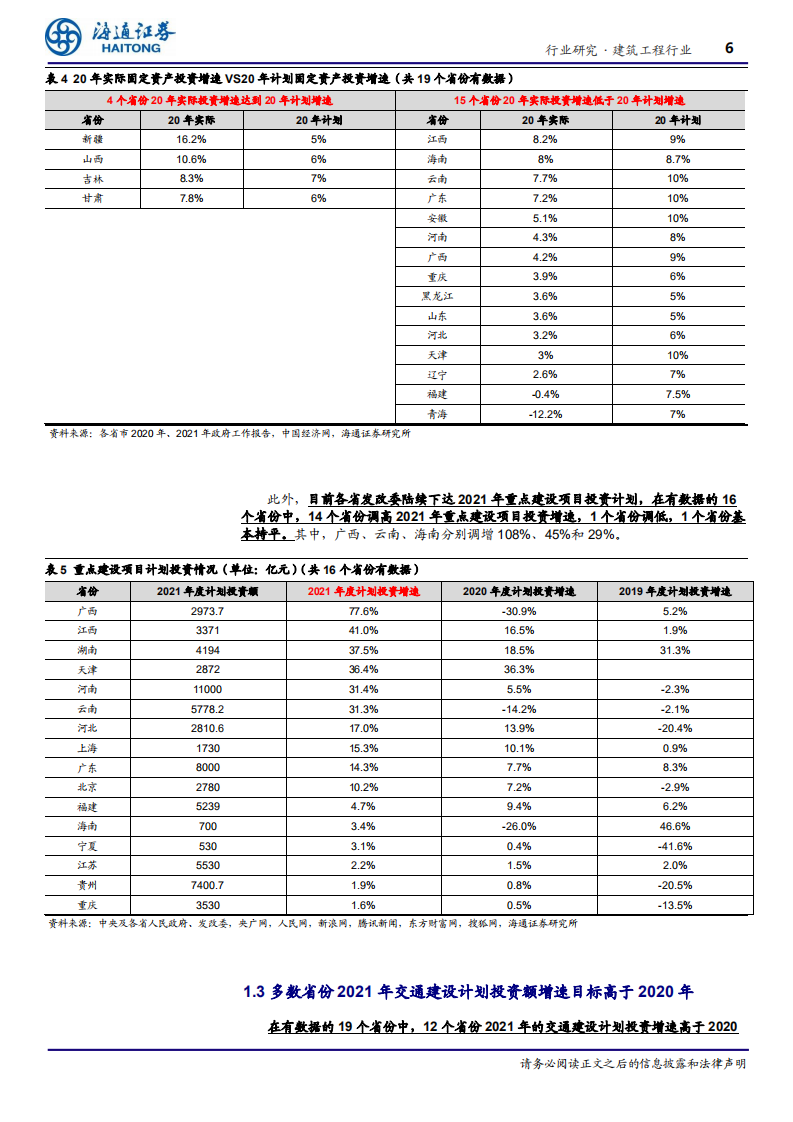 建筑工程行业地方两会汇总分析：行业需求整体平稳，强调低碳、工业化发展-210309.pdf 第6页