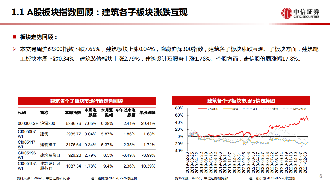 建筑行业：2035年目标建成70万公里立体交通网，乡村振兴支撑农村基建需求-210228.pdf 第6页